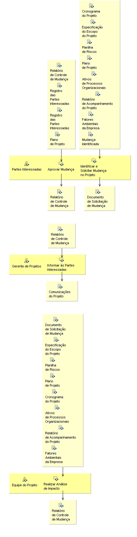 Diagrama de Detalhes da Atividade: Controlar Mudanças